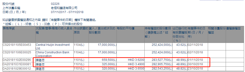 增减持老恒和酿造(02226.HK)：主席陈卫忠两日增持98.45万股