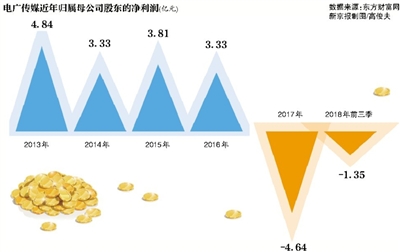 上市公司电广传媒近日因为2亿元出售徐悲鸿名画《愚公移山》而受到广泛关注。有网友感叹：“徐悲鸿肯定没想到，自己的一幅画可以拯救一家上市公司”。网友做出这样的判断是基于，上市公司电广传媒去年业绩为亏损状态，今年前三季度净利润亏损约1.35亿元，如果这幅售价2亿的名画能够使上市公司今年业绩扭亏为盈，那么电广传媒就因此躲过了一次被ST的命运。