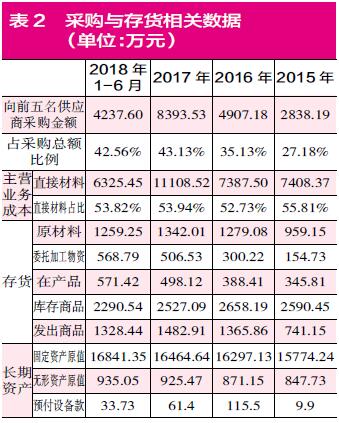 密封科技采购数据不实，营收出现超亿元偏差