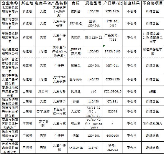 [315]质检总局抽查电商平台婴幼儿童装童鞋 天猫京东苏宁唯品会齐上黑榜