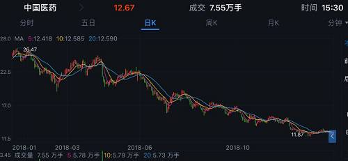 近5万股东无眠：中国医药周一开盘，血制品艾滋病抗体阳性影响多大？最新回应来了
