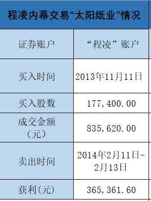 另一位被处罚者吴学军控制其本人及“王某萍”“肖某龙”账户，在内幕信息敏感期内买入“太阳纸业”791.06万股，卖出5.83万股，吴学军账户组盈利1104.19万元，被证监会“没一罚一”罚没2208.38万元。