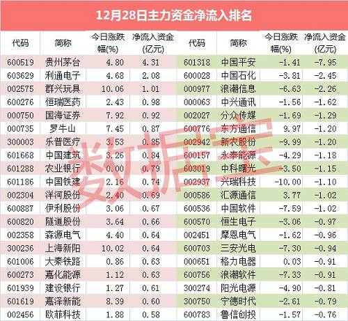 医药板块尾盘遭主力资金抢筹