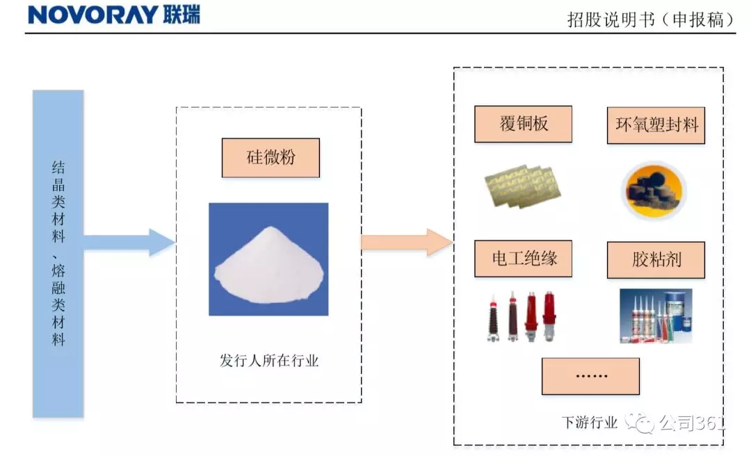 联瑞新材料是高科技？恐怕全化工行业都不答应！招股书不是文学创作，保荐人有必要改正