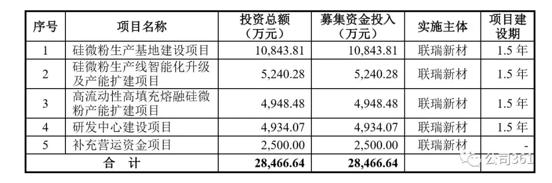 联瑞新材料是高科技？恐怕全化工行业都不答应！招股书不是文学创作，保荐人有必要改正