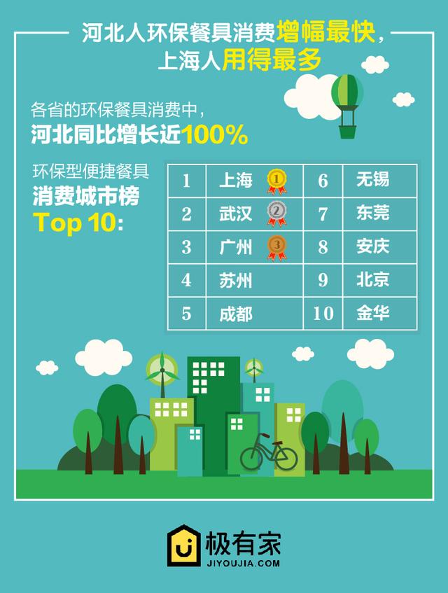 淘宝极有家发布《环保消费数据》：超六成消费者来自三四线