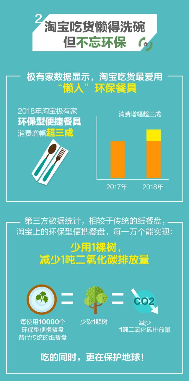 淘宝极有家发布《环保消费数据》：超六成消费者来自三四线