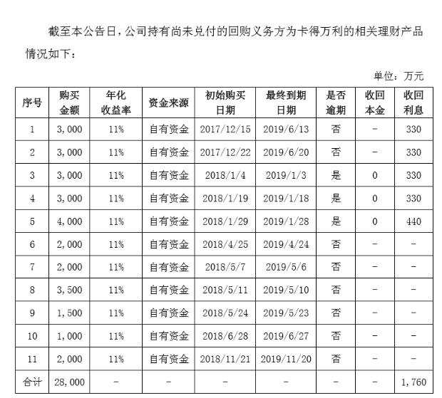 保理公司净资产仅余1亿元