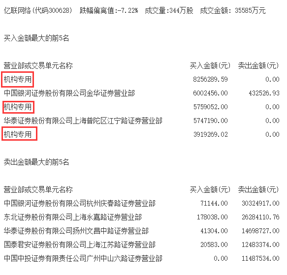 机构今日买入这3股，抛售奥马电器2591万元