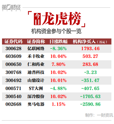 机构今日买入这3股，抛售奥马电器2591万元