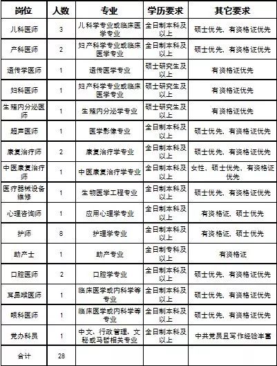 2019山西省晋城市妇幼保健院/儿童医院招聘公告（28人）