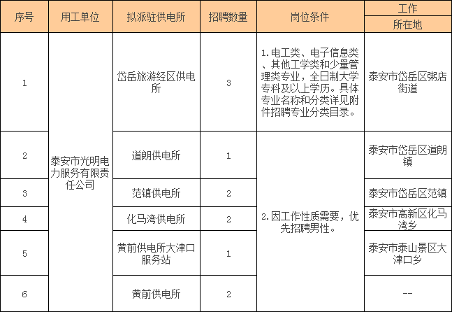 光明电力公司招聘855人！不限户籍！大专可报！包含泰安岗位