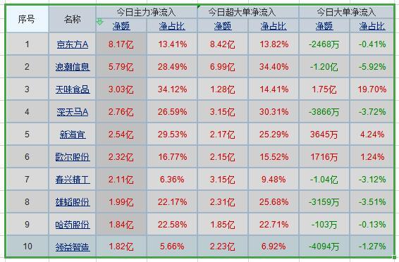 从两市个股主力资金流向来看，京东方A获得主力资金净流入8.17亿，浪潮信息获主力资金5.79亿净流入，天味食品获主力资金净流入3.03亿，深天马A获主力资金净流入2.76亿，新海宜获主力资金净流入2.54亿，哥尔股份获主力资金净流入2.32亿。