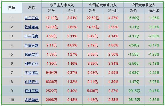 从两市行业板块资金流向来看，今日电子元件板块呈现主力资金净流入状态，整个板块净流入17.10亿，其次是软件服务板块，主力资金净流入12.85亿元，电子信息板块主力净流入4.29亿元，电信运营板块主力资金净流入2.11亿元，食品饮料板块获主力净流入1.53亿。从市场个股资金流向来看，获得主力资金净流入排名前十情况如下：