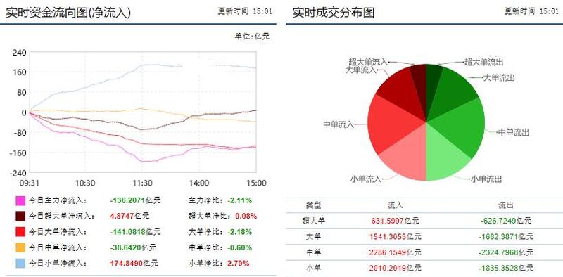 从两市资金流向来看，截止收盘，沪深两市主力资金呈现小幅净流出状态，两市共流出136.2071亿元。其中，超大单净流入4.8747亿元，大单净流出141.6818亿元，中单净流出38.6420亿元，小单净流入174.8490亿元。
