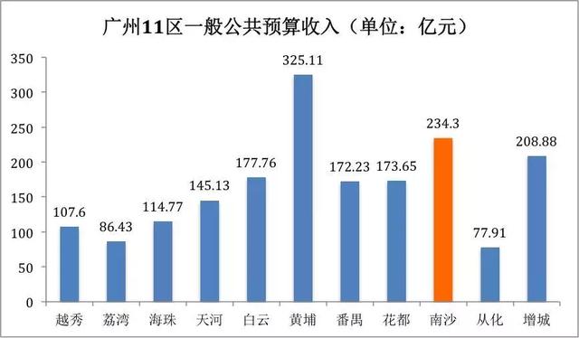 未来南沙哪些区域最具潜质，范围如何缩小？该不该往化工厂周边靠