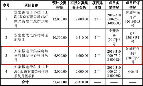 背靠30000亿市场！这只芯片材料细分龙头，率先"上会"科创板！透露重磅信号