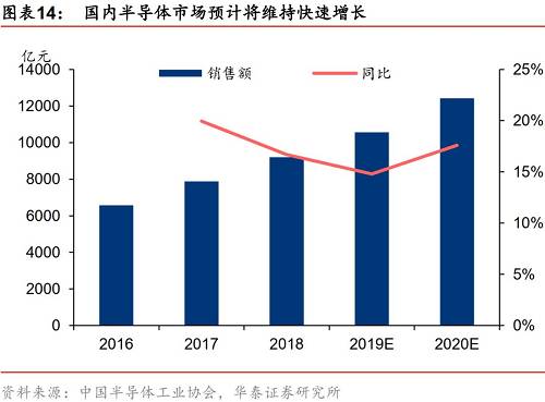但，国内庞大的半导体市场，却严重依赖进口。2018年国内集成电路行业产值为238亿美元，仅能满足国内需求的约15%， 大部分需求仍主要通过进口满足，其中2018年进口金额超过3000亿元。