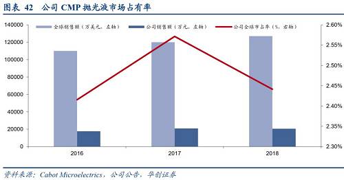 但逆袭的道路历来都是艰难的，尽管全球和国内的半导体、集成电路产业快速发展，而安集科技的业绩并未呈现快速增长。2018 年公司营业收入2.48 亿元，增速仅6.6%；归母净利润 4496.24 万元，同比增长13.14%。