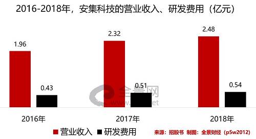 值得一提的是，在不断加大研发投入的背后，安集科技的核心技术团队均出自国际行业巨头。