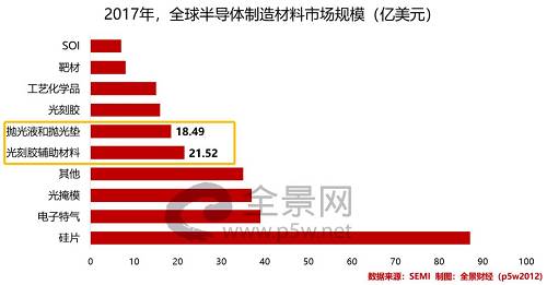 其中，抛光液是安集科技的主要收入来源，据卡伯特微电子的官网数据显示，2016-2018年全球化学机械抛光液市场规模分别为76亿元、82.93亿元、87.77亿元，预计2017-2020年全球CMP抛光材料市场规模年复合增长率为6%。