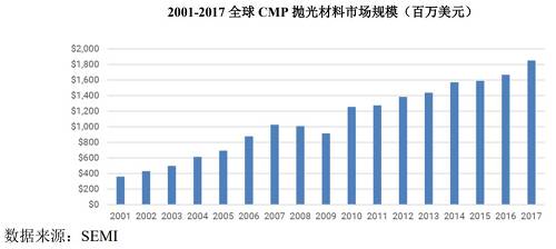 图片来源：安集科技招股说明书