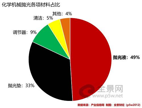 但长期以来，化学机械抛光液的全球市场主要被美国的 Cabot Microelectrics（卡伯特微电子）、 Versum 、日本的 Fujimi 等企业垄断。 其中，卡伯特微电子的市场占有率最高，2000年占据着80%的市场，但随着全球抛光液市场多元化发展，各国本土化自给率提升，其市场占有率逐年下降，至2017年约为35%。