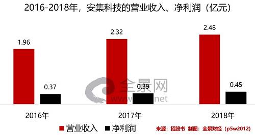 背靠30000亿市场！这只芯片材料细分龙头，率先"上会"科创板！透露重磅信号