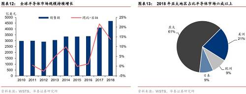 其中，亚太地区是目前全球最大的半导体市场，2018年占比约61%，其中，中国地区销售额为9202亿元，同比增长17%。集成电路产业销售额达到6532亿元，同比增长20.7%，增速超过全球市场。