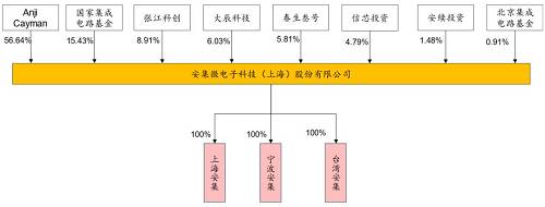 背靠30000亿市场！这只芯片材料细分龙头，率先"上会"科创板！透露重磅信号