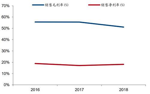 对于2018年的毛利率明显下滑，公司在招股书中表示，对已经稳定销售多年的产品，选择性降价维持竞争优势，以应对客户成本控制的需求和竞争对手价格的挑战。