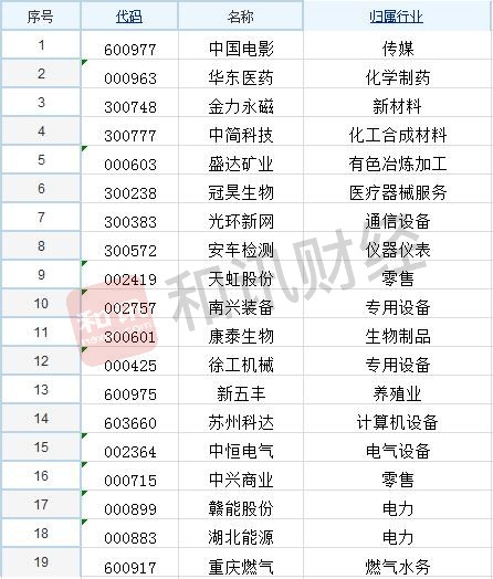 机构去哪儿|11日机构调研19股，零售、专用设备行业最受青睐，金力永磁被机构看好