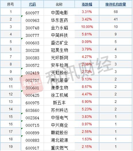 机构去哪儿|11日机构调研19股，零售、专用设备行业最受青睐，金力永磁被机构看好