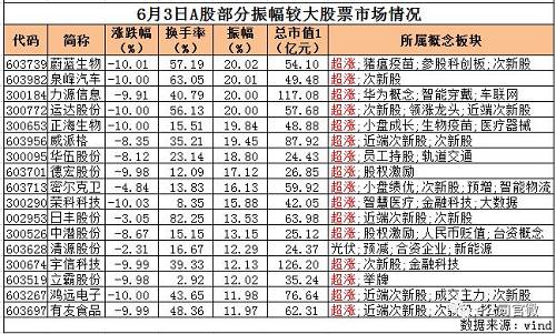 次新股泉峰汽车已经连拉8个一字板，今天开板便是一个天地板；力源信息上周已经连拉5个涨停板；蔚蓝生物今天之前也刚经历了6天5涨停之旅。仅从短期走势来看，在被提及的17只股票中，有12只股票上周（5月27日—5月31日）涨幅超过20%，其中更有4只股票涨幅超过50%。