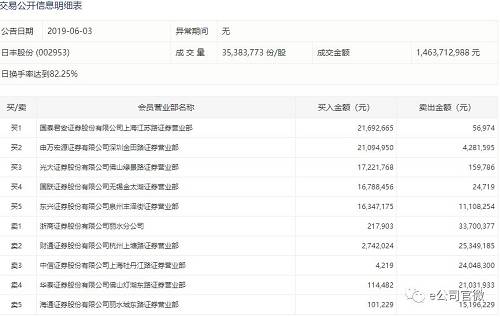 拉长时间来看，在日丰股份开板后的两周，每段时间的主力营业部也明显不同。
