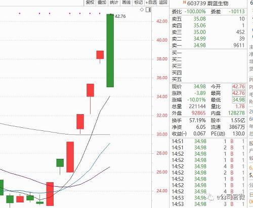 罕见！多家公司上演“天地板”，还有股票换手率超80%，这类股今天集体吃面！