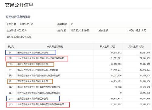 值得注意的是，自5月24日的第一个涨停以来，华林证券上海静安区永兴路证券营业部三次上了龙虎榜。24日和28日总共买入6294万元，今天则卖出了6235万元。