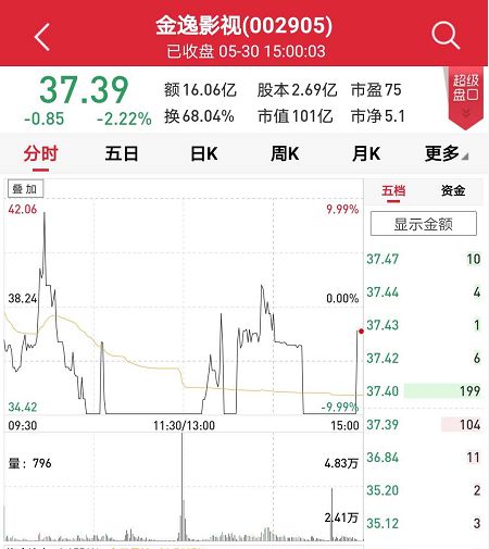 游资太疯狂！20%天量巨震，暴涨200%大牛股上演“天地板”！换手高达68%，多个席位大买大卖，谁在大肆炒作？