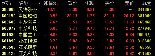 今年3月以来,南船资产整合动作频频,中国船舶、中船防务重新定位,分别为船舶总装、船舶动力资产运作平台,类比北船旗下的中船重工、中国动力。国金证券建议高度关注船舶行业战略性重组。如整合成功,不仅仅有利于船舶板块,更有望带来外溢效应,推动整个军工板块的热度提升。