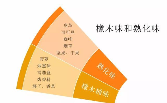 脚踩风味风火轮，直入葡萄酒品酒大门