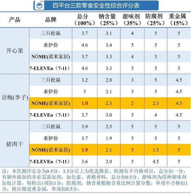 休闲零食平台对比测评：添加剂滥用问题依然严重