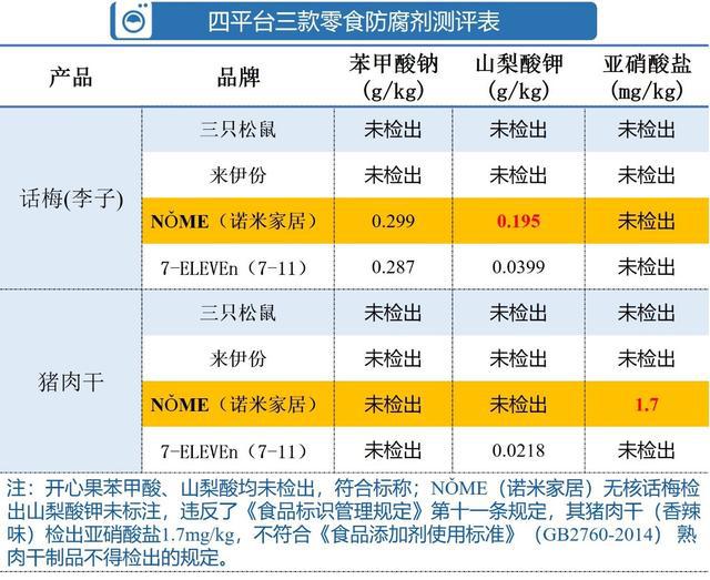 休闲零食平台对比测评：添加剂滥用问题依然严重