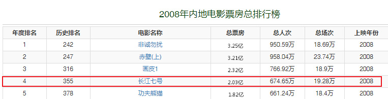在2008年和2009年,《长江7号》还获得香港电影金像奖、台北金马影展、百花奖、华表奖等等的提名。