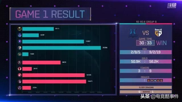 KeSPA杯Gen。G直捣黄龙零封锤爆KZ:小花生本命盲僧伤害再次惊