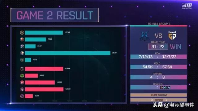 KeSPA杯Gen。G直捣黄龙零封锤爆KZ:小花生本命盲僧伤害再次惊