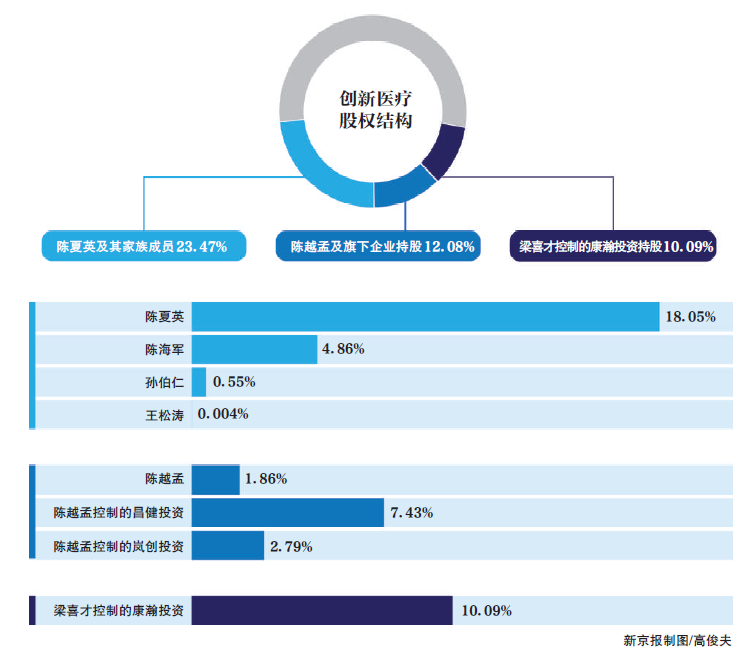 资产重组完成后,陈海军家族仍为千足珍珠第一大股东,总共控制千足珍珠23.47%股权。陈越孟及其控制的岚创投资和昌健投资持股比例为12.08%。
