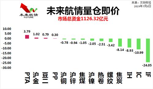 未来航情：化工狂热 冷静短空豆粕螺纹