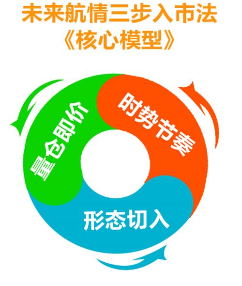 未来航情：化工狂热 冷静短空豆粕螺纹