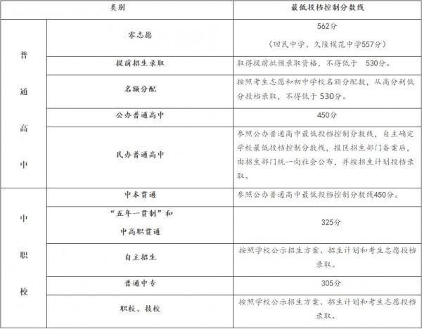 2019年上海市高中阶段学校招生最低投档控制分数线确定