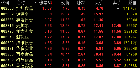 商务部2日最新发布的数据也显示,在整体消费数据同比有所回落的情况下,食品饮料等基本消费依然保持两位数增长。